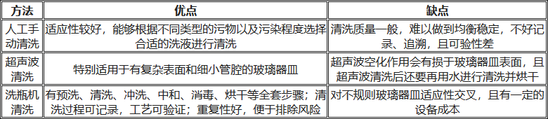 人工清洗、超聲波清洗、洗瓶機清洗的優缺點對比