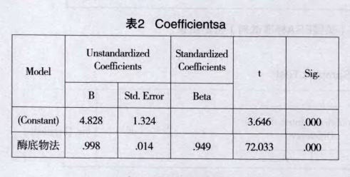 檢測結果線性回歸統計分析