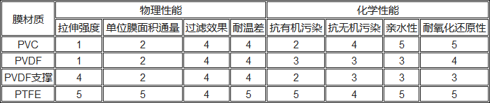 PVC、PVDF、PTFE材料性能對比