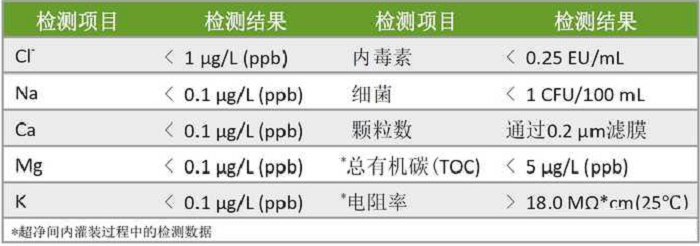 色譜質譜用水要求